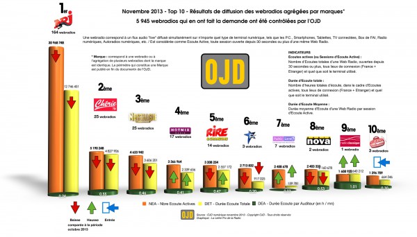OJD classement webradios novembre 2013