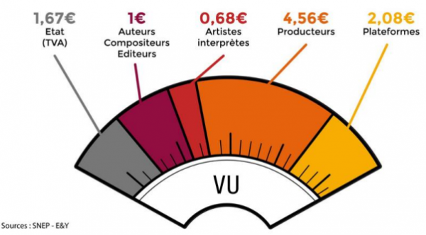 streaming, partage, artistes, syndicat, pascal nègre, fleur pellerin