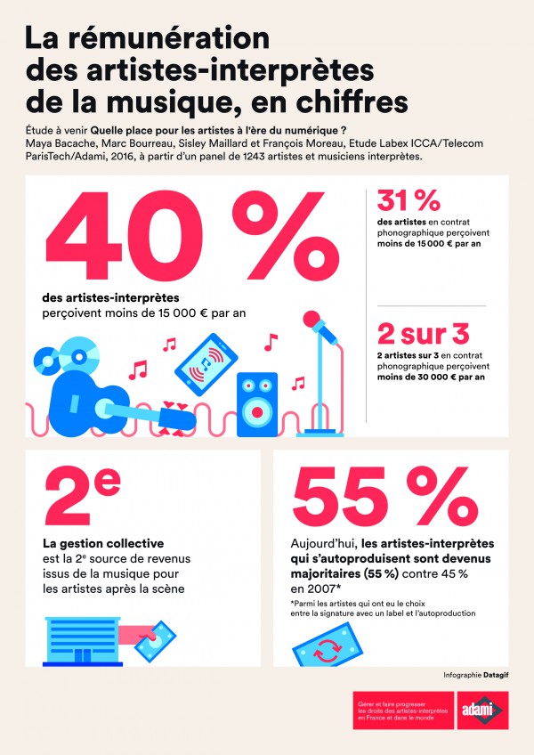 remuneration des artistes
